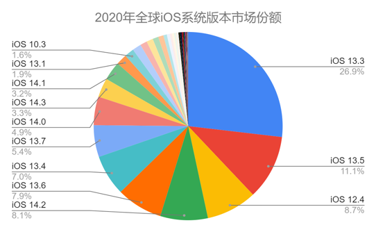 2020年全球iOS系统版本市场份额