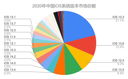 2020年中国iOS系统版本市场份额