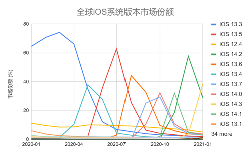 全球iOS系统版本市场份额