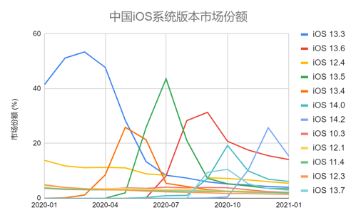 中国iOS系统版本市场份额