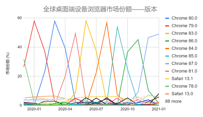 全球桌面端设备浏览器市场份额
