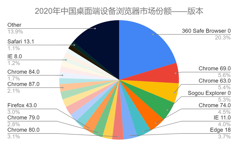 2020年中国桌面端设备浏览器市场份额