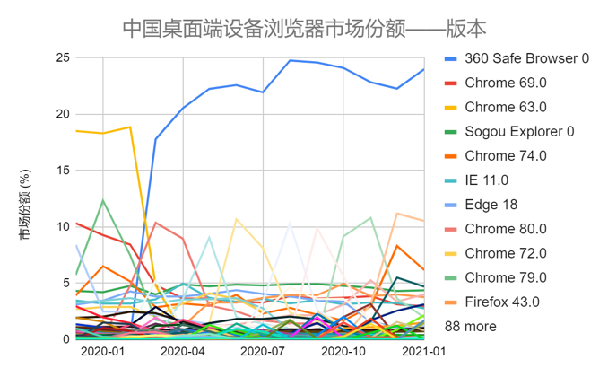 中国桌面端设备浏览器市场份额