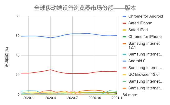 全球移动端设备浏览器市场份额