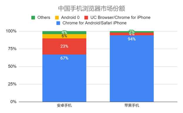 中国手机浏览器市场份额