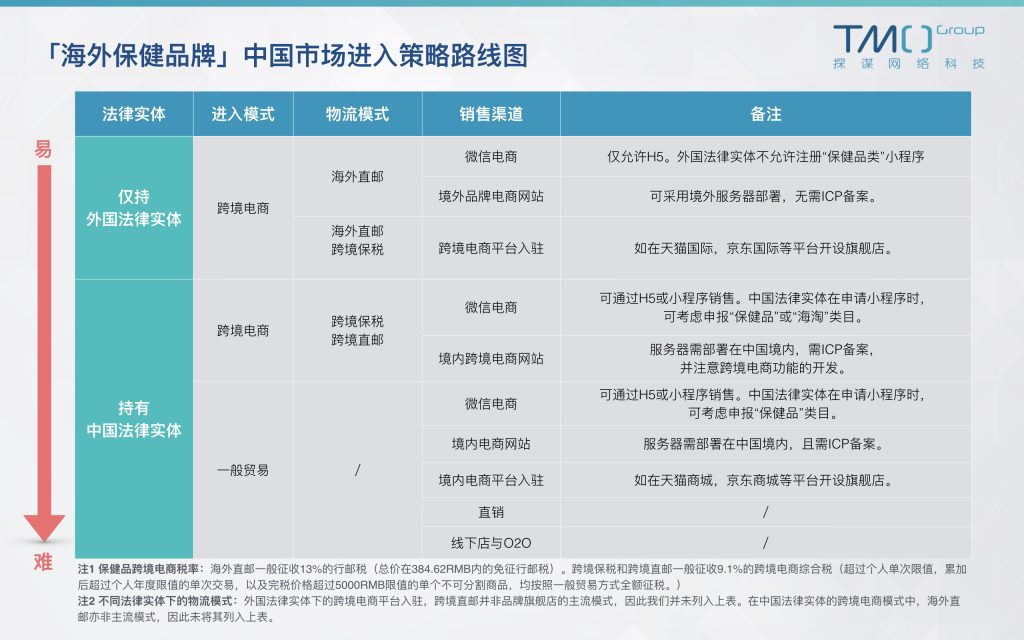 海外保健品牌中国市场进入策略路线图