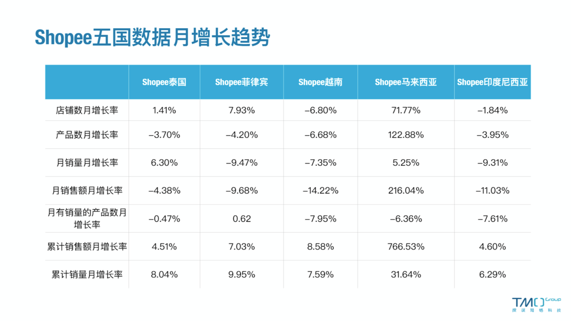 1月Shopee五国数据月增长趋势