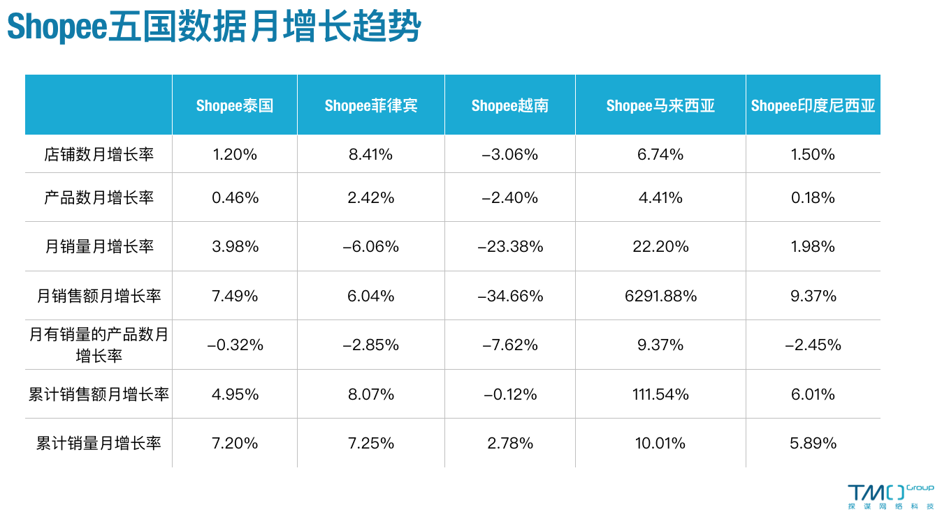 2月Shopee五国数据月增长趋势