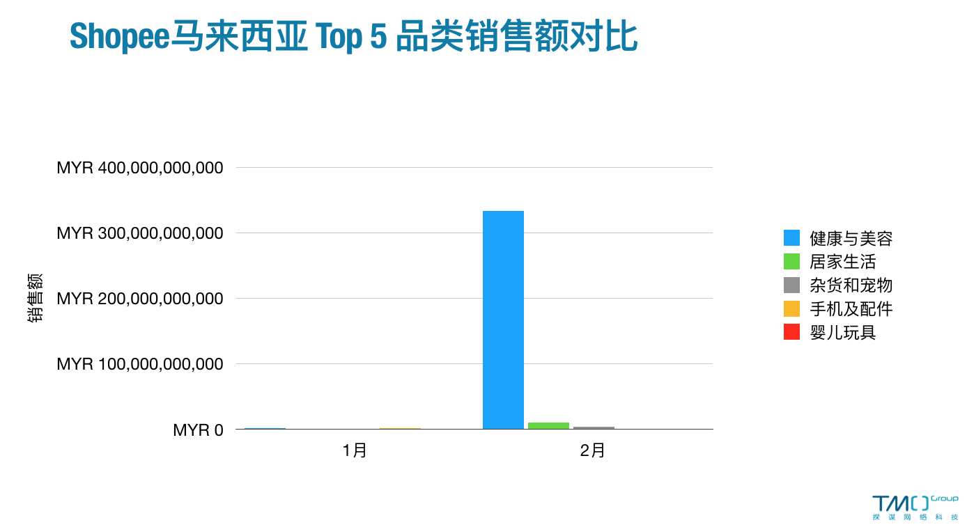 2月Shopee马来西亚Top5品类销售额对比