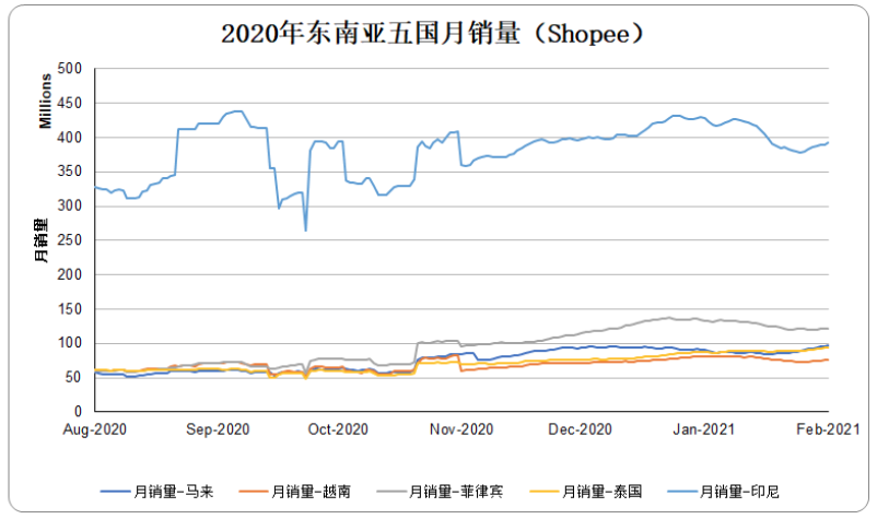 2020年东南亚五国月销量（Shopee）