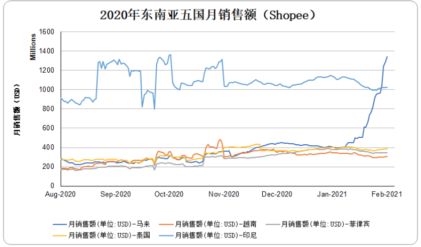 2020年东南亚五国月销售额（Shopee）