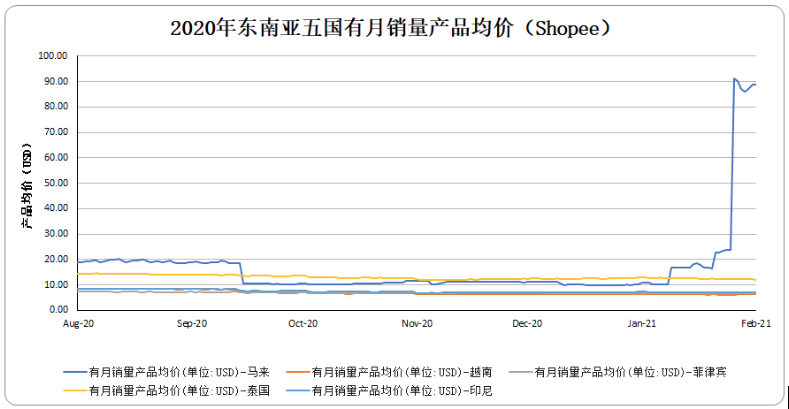 2020年东南亚五国月均价（Shopee）