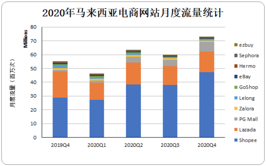 2020年马来西亚电商网站月度流量