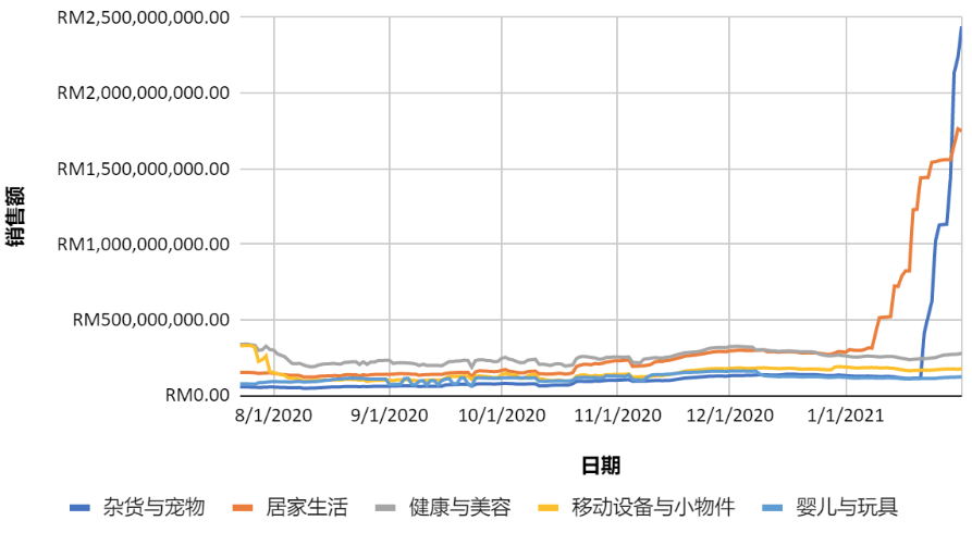 马来西亚热销品类销售额