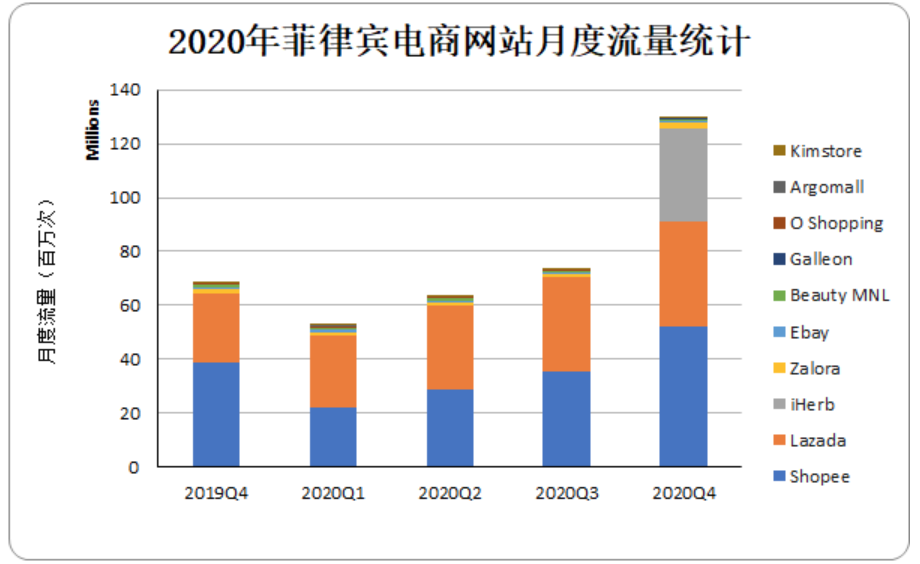 2020年菲律宾电商网站月度流量