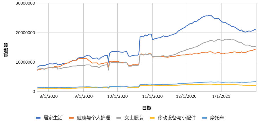 菲律宾热销品类销售量