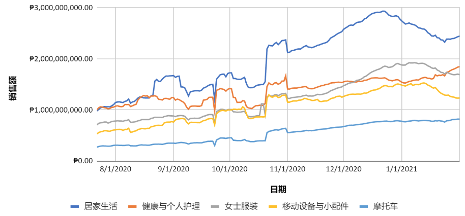 菲律宾热销品类销售额