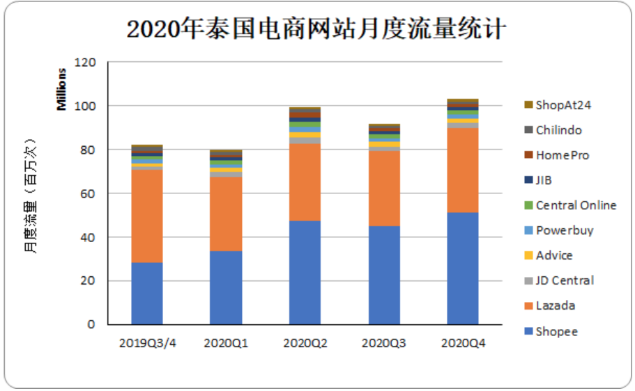 2020年泰国电商网站月度流量