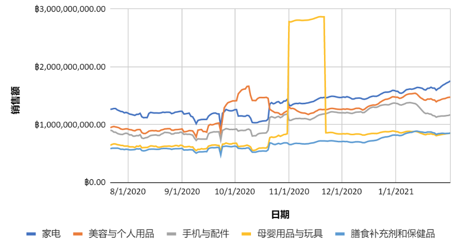泰国热销品类销售量