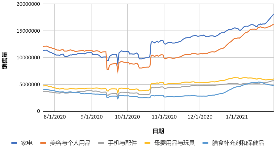 泰国热销品类销售额