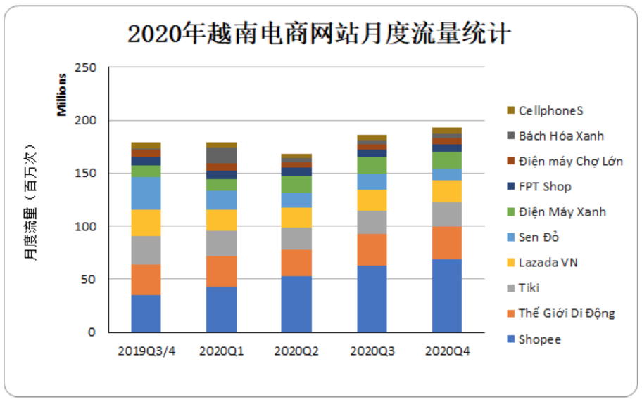 2020年越南电商网站月度流量