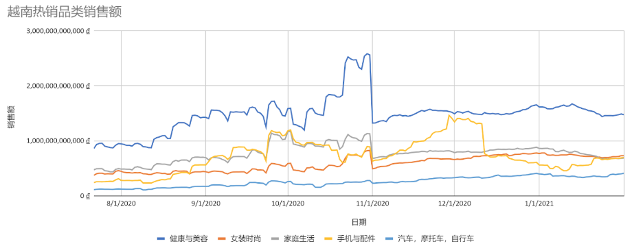 越南热销品类销售额