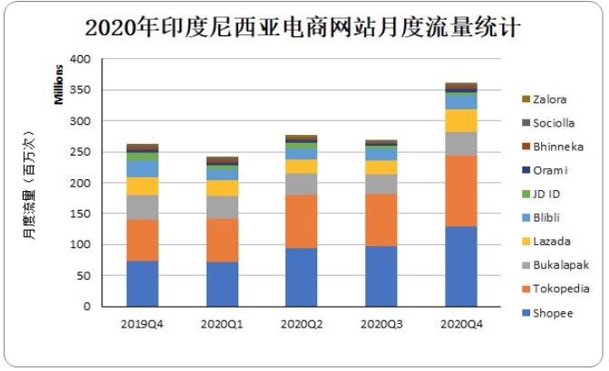 2020年印尼电商网站月度流量
