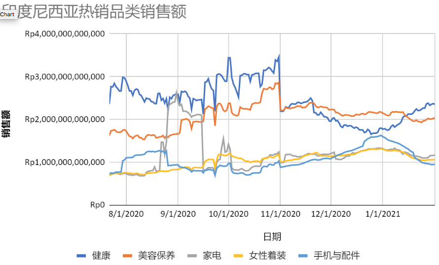 印尼热销品类销售量