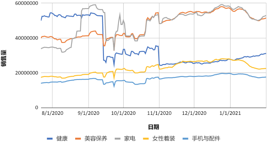 印尼热销品类销售额