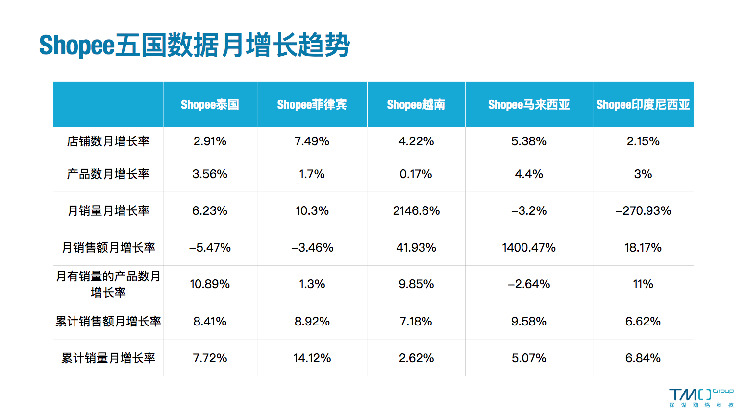Shopee 五国数据月增长趋势-3月