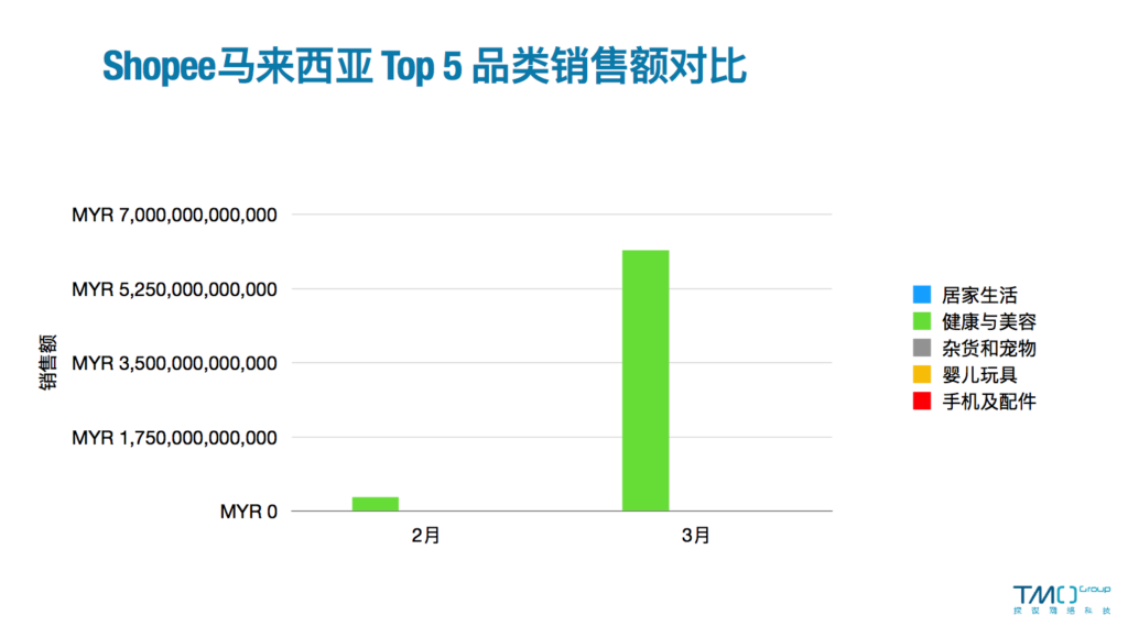 Shopee 马来西亚Top5品类销售额对比-3月