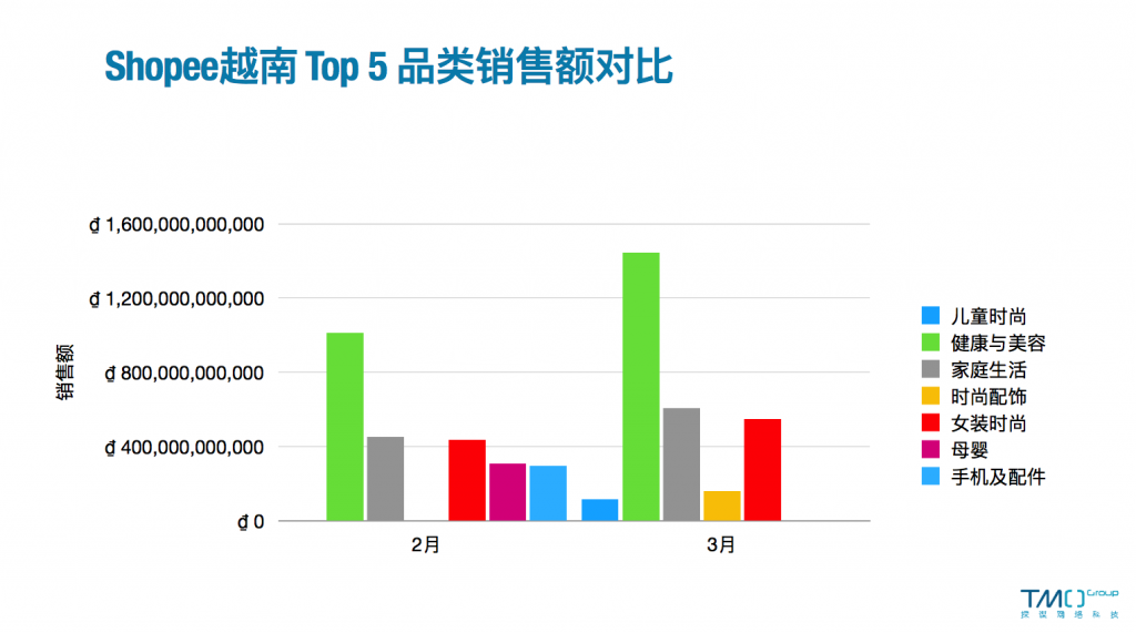 Shopee越南top5品类销售额对比-3月
