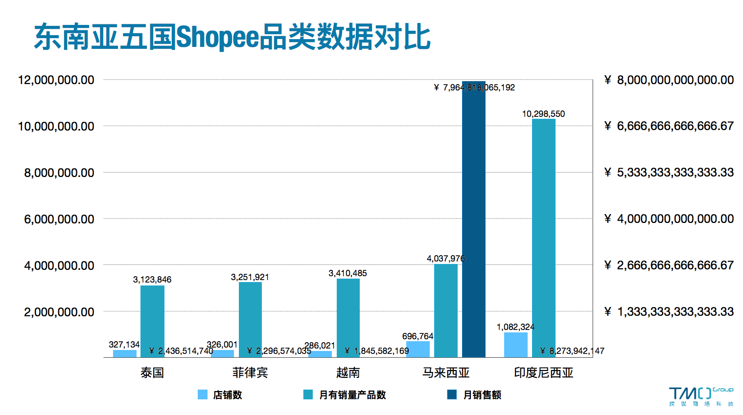 东南亚五国Shopee数据对比-3月