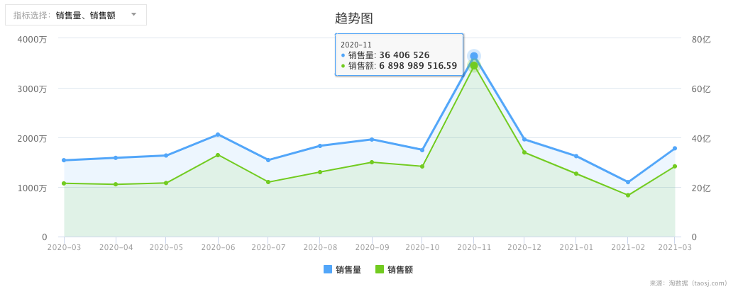 保健品销售趋势图