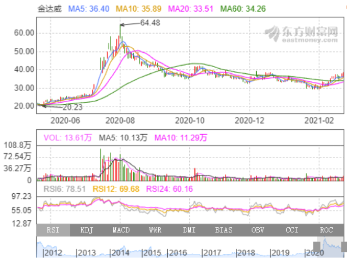金达威股票