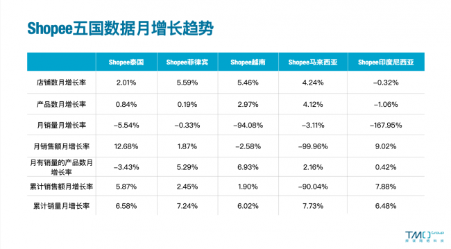 Shopee data growth trend in Southeastern E-commerce Market