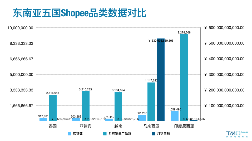 东南亚五国Shopee数据对比-2月