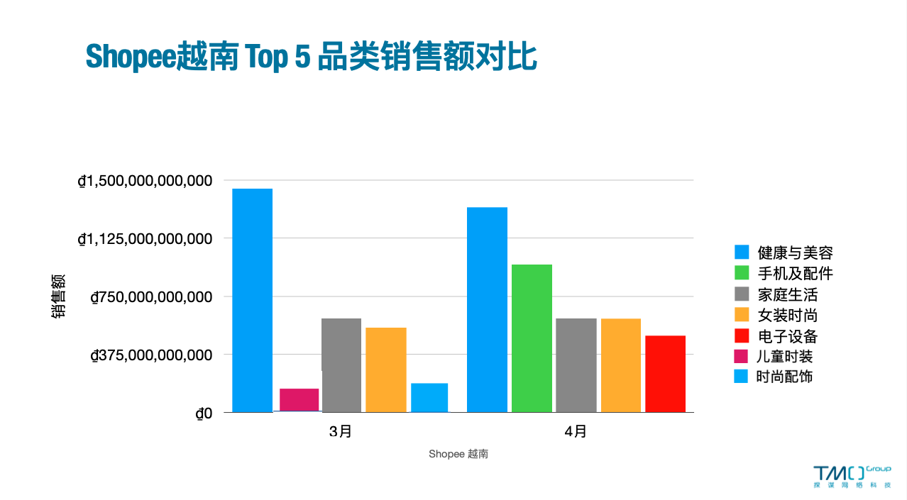 Sales Revenue Comparison for Shopee Vietnam Top5 Products