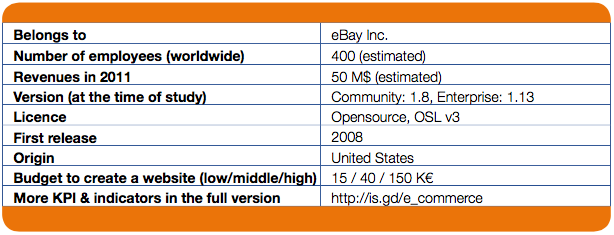 Magento history