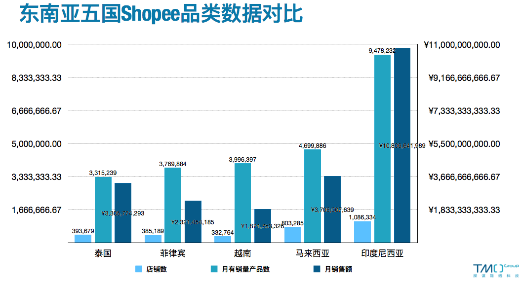SEA Shopee revenue