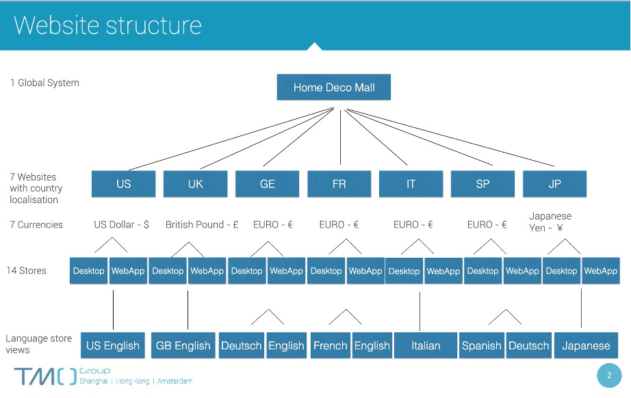 website structure