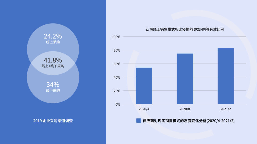 企业线上采购的行为变化趋势 