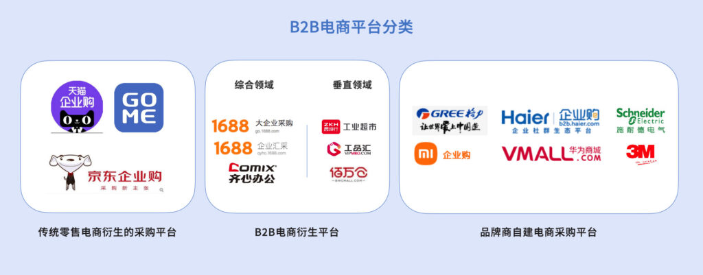 B2B电商平台分类