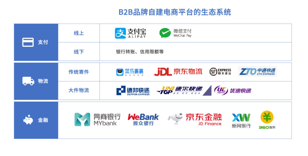 B2B品牌自建电商平台的生态系统 