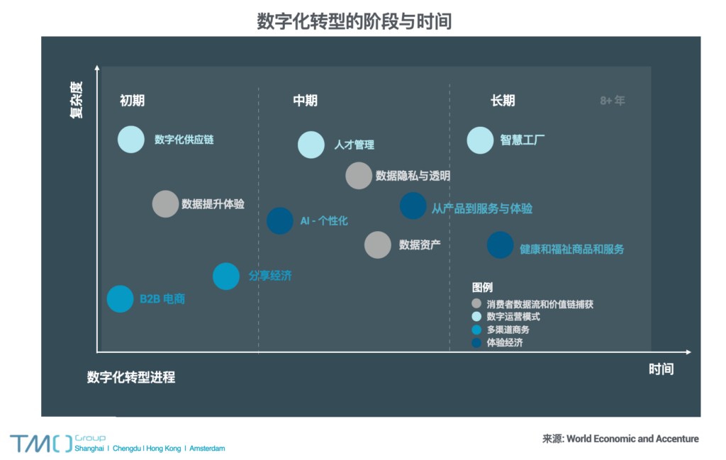 数字化转型的阶段与时间