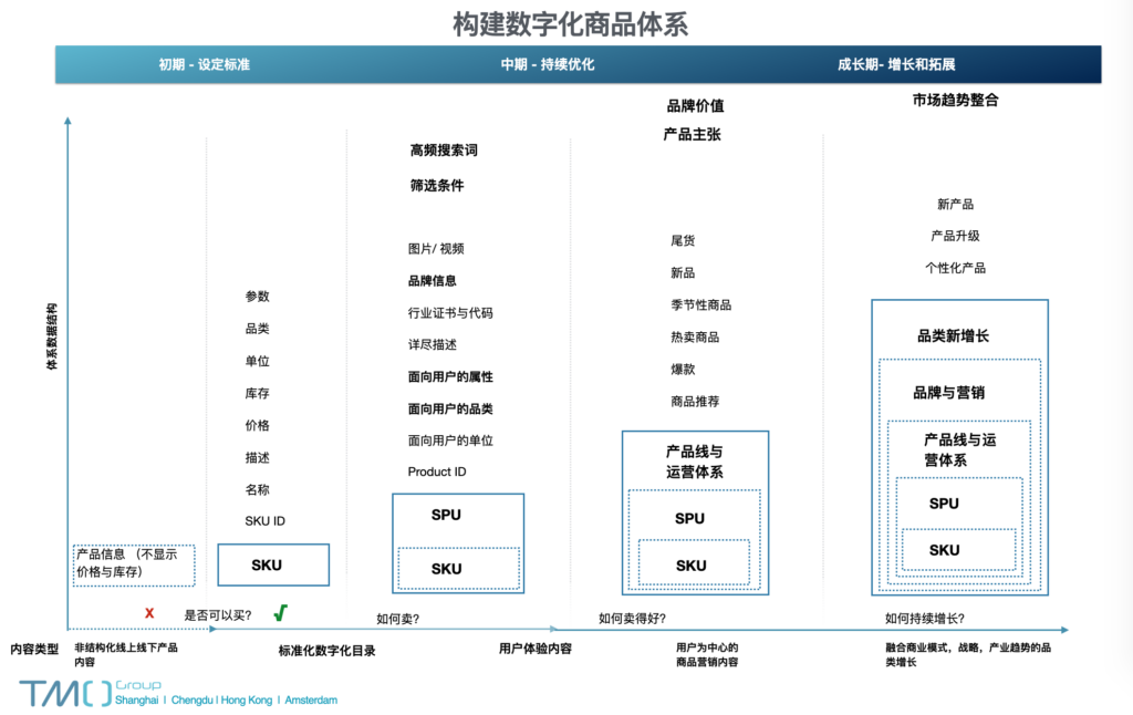 构建数字化商品体系