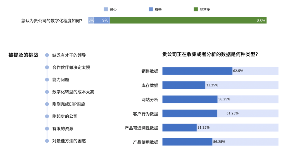企业数字化转型问卷