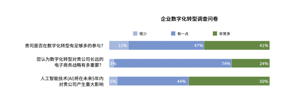 企业数字化转型问卷