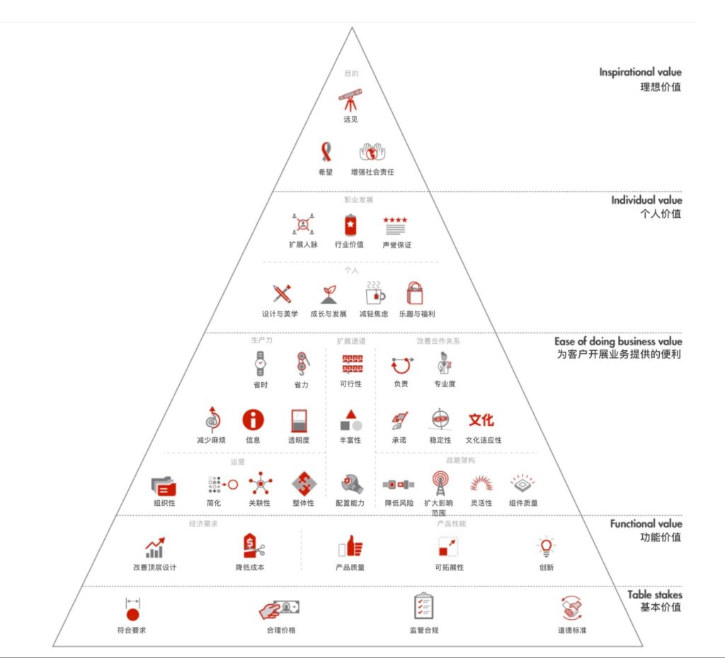 B2B价值五层级要素 引用自贝恩公司《B2B价值要素金字塔》 TMO翻译