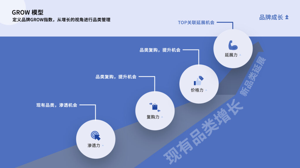 电商成熟期： GROW 模型